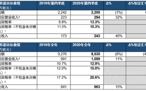 谁最赚钱？阿克苏诺贝尔/立邦/艾仕得/佐敦2020业绩出炉