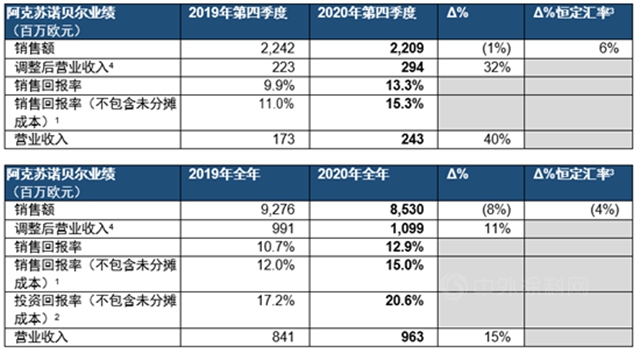 谁最赚钱？阿克苏诺贝尔/立邦/艾仕得/佐敦2020业绩出炉