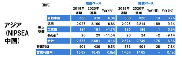 谁最赚钱？阿克苏诺贝尔/立邦/艾仕得/佐敦2020业绩出炉