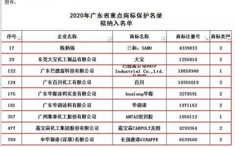 广东9家涂料企业商标纳入“广东省重点商标保护名录”