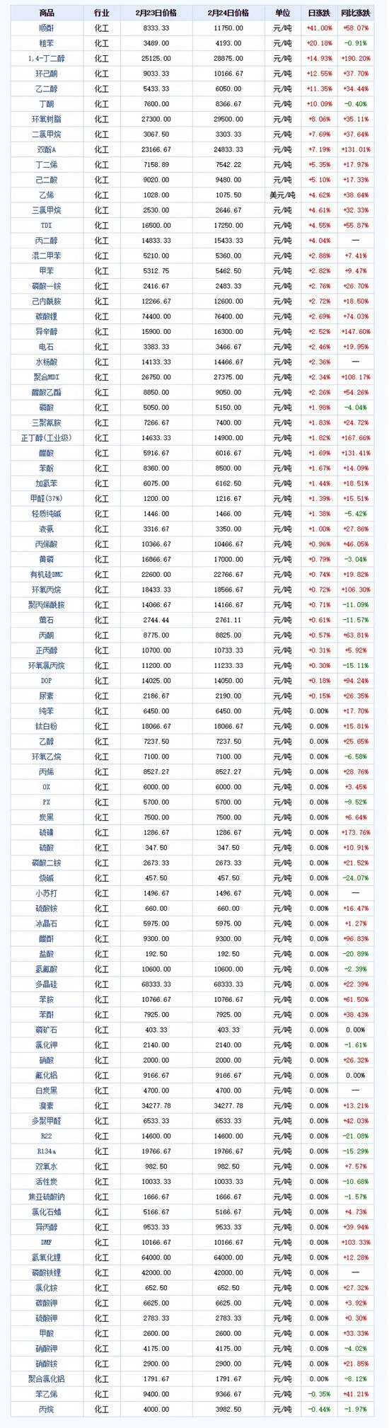 涨疯了！上100家化工材料持续暴涨，涂料行业再掀涨价潮！