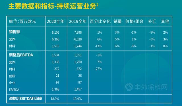 帝斯曼发布2020全年业绩报告