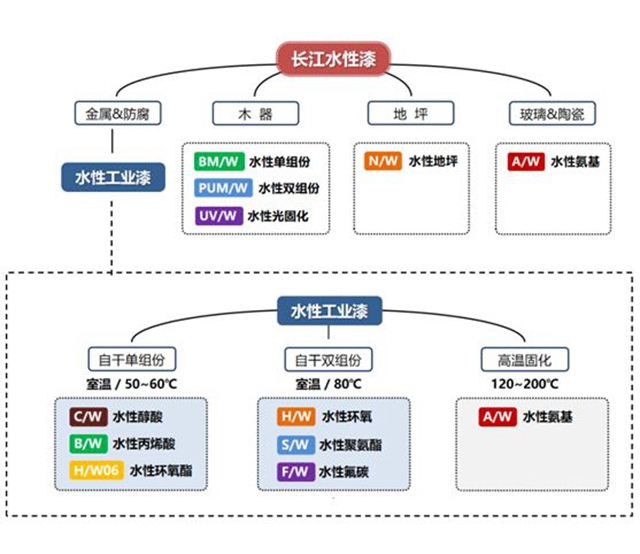 长江水性漆科研团队市场一线推广分享