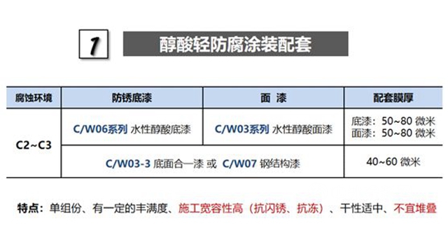 长江水性漆科研团队市场一线推广分享