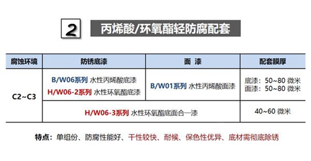 长江水性漆科研团队市场一线推广分享