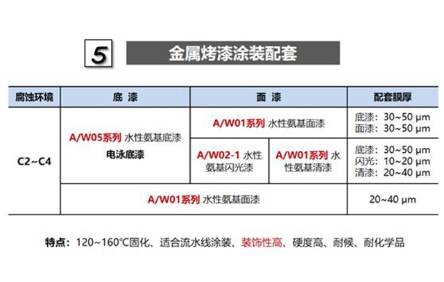 长江水性漆科研团队市场一线推广分享