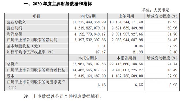 一年赚个嘉宝莉！东方雨虹2020年净赚33.98亿元