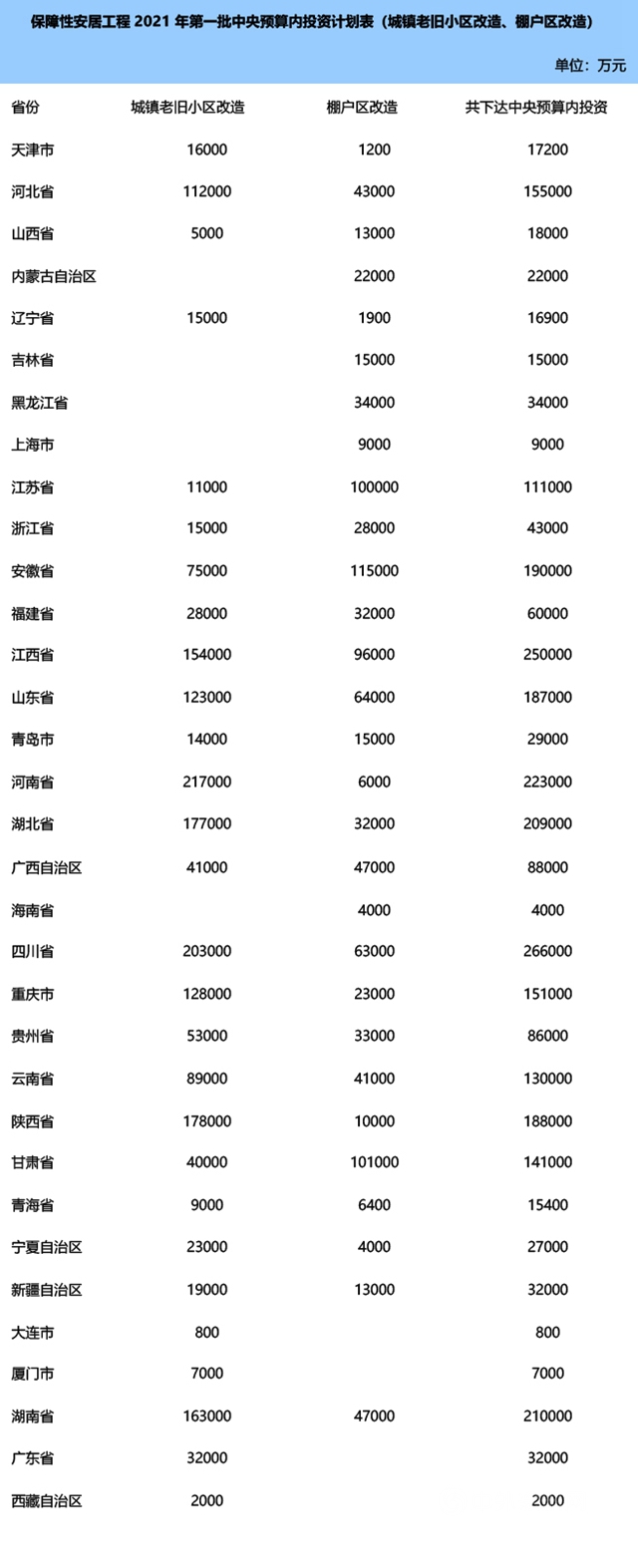 涂料企业重大利好！国家296.93亿元助力旧改  各省市资金分配明细来了