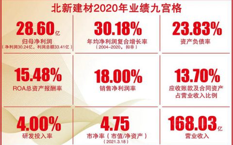 北新2020年报 | 净利润增至30亿，负债率降至24%，业绩市值逆势双增，设立防水平台公司加快整合发展