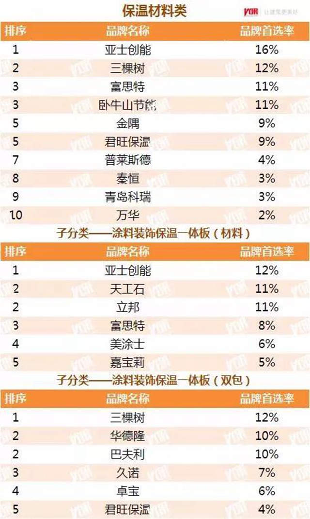 立邦三棵树亚士等数十个品牌获2021中国房地产500强首选涂料品牌