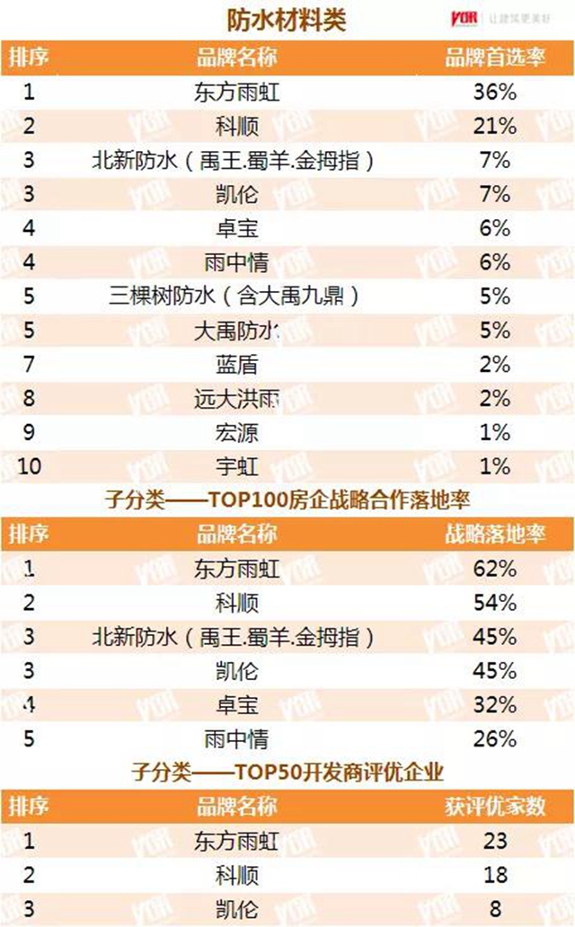 立邦三棵树亚士等数十个品牌获2021中国房地产500强首选涂料品牌