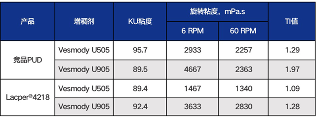 万华化学Lacper®4218｜水性木器漆净味PUD的领跑者