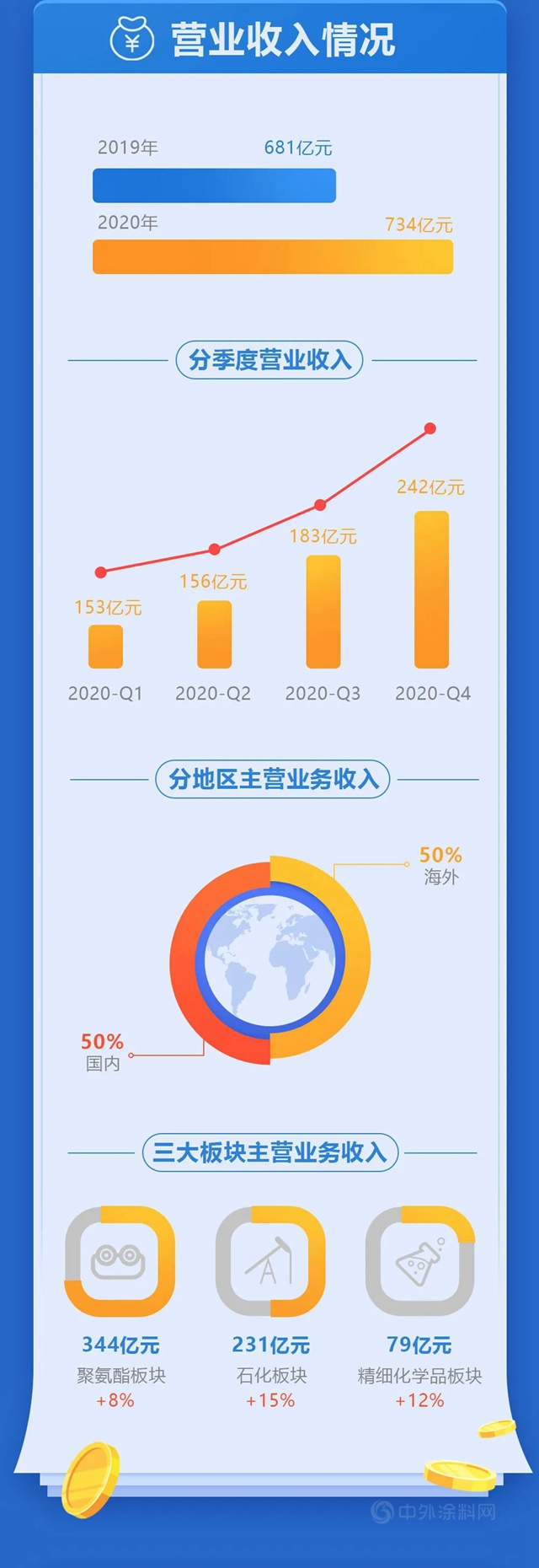 万华化学2020年可视化年报