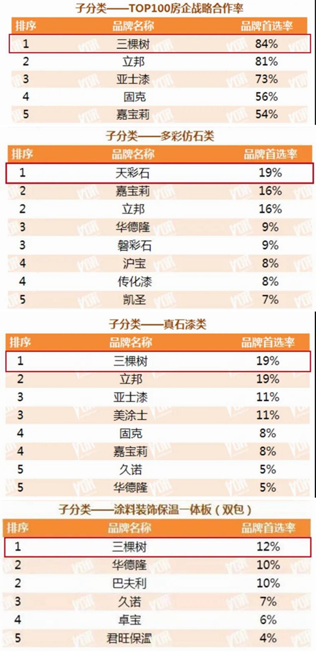 16项大奖丨三棵树获评2021年中国房地产TOP100房企战略合作率第一，及多彩、真石、一体板双包等品类多项第一
