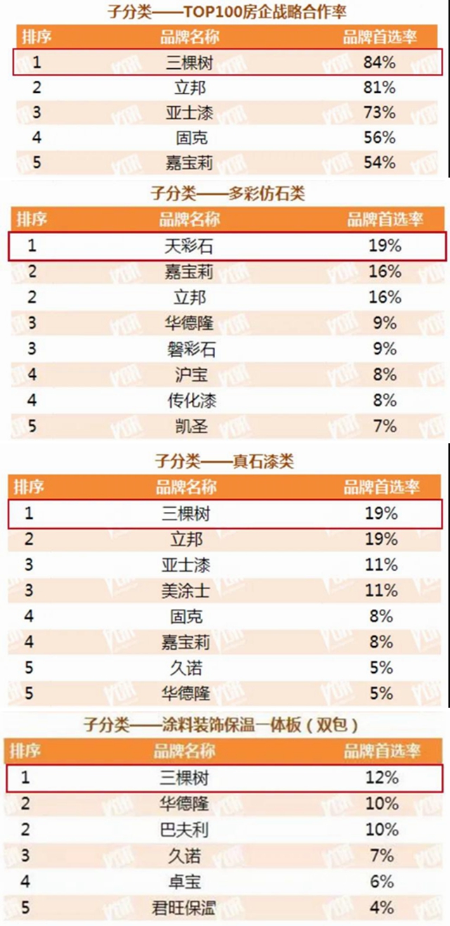 三棵树第十次蝉联“中国房地产500强首选供应商品牌”并包揽16项大奖