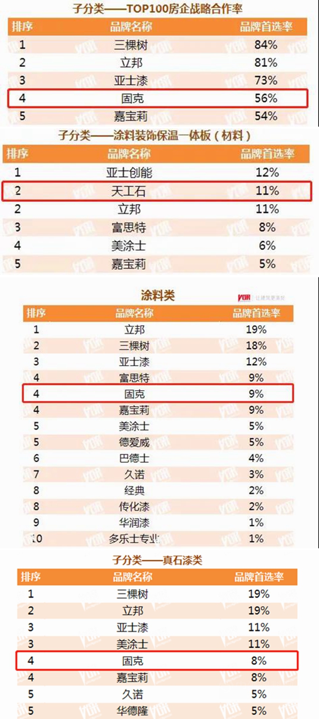 固克节能9年蝉联“2021年度中国房地产开发企业500强首选供应商品牌”荣誉！