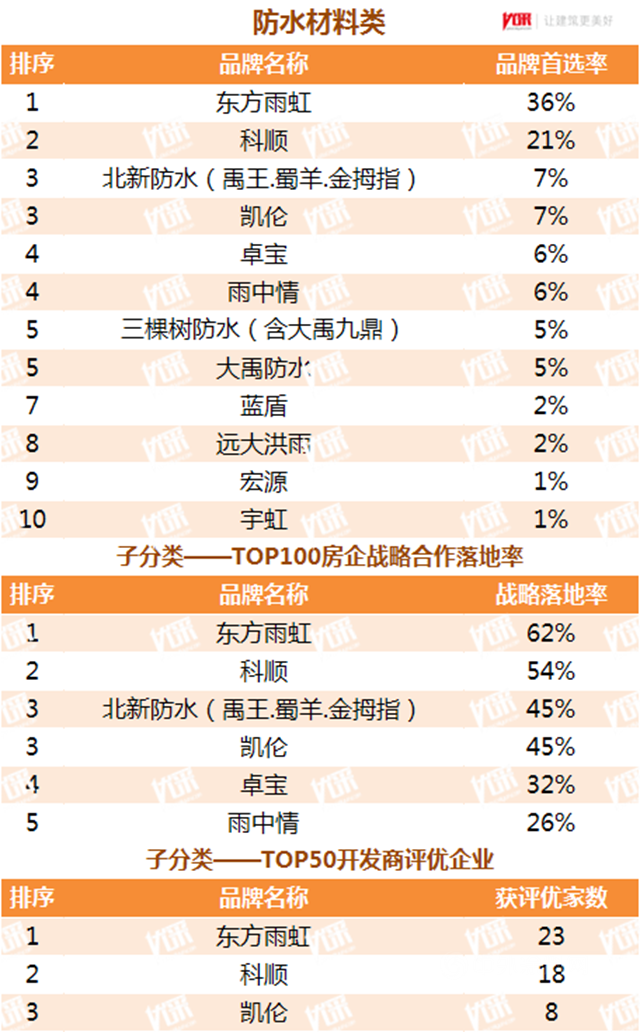 荣耀凯伦｜连续6年获TOP500首选供应商服务商测评榜单 品牌首选率荣晋前三甲！