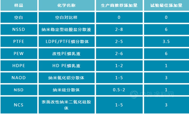 如何提高水性木器漆的抗划伤性？