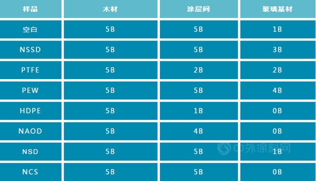 如何提高水性木器漆的抗划伤性？