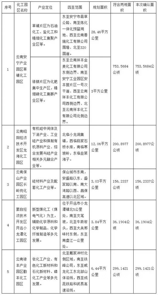 云南公布首批5家化工园区确认名单
