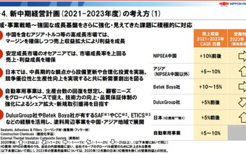 未来三年，立邦准备这么干！目标2023年实现营收658亿元