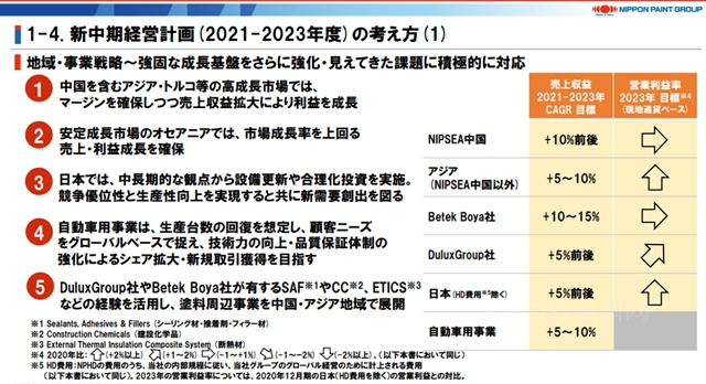 未来三年，立邦准备这么干！目标2023年实现营收658亿元