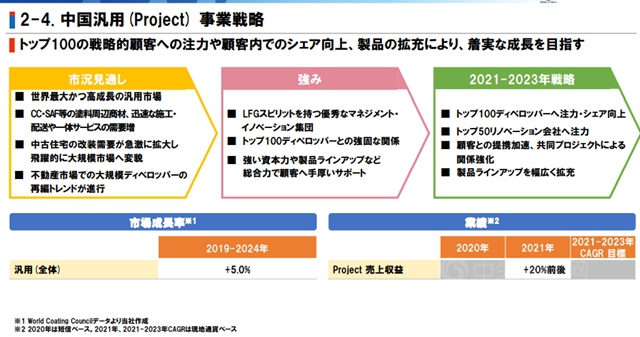 未来三年，立邦准备这么干！目标2023年实现营收658亿元