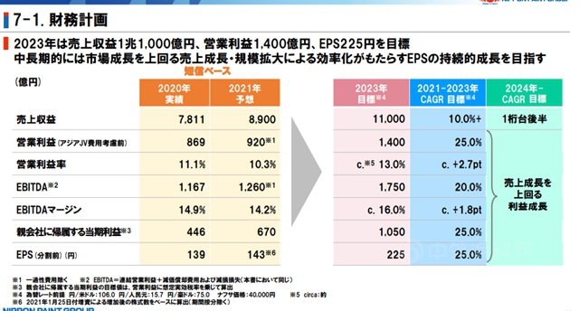 未来三年，立邦准备这么干！目标2023年实现营收658亿元