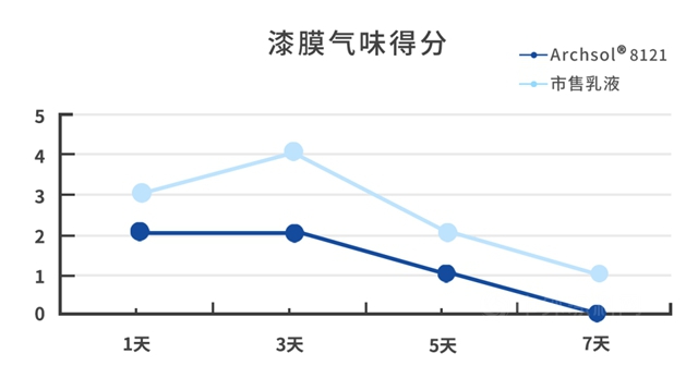 净味提升 步履不停 | 万华化学Archsol® 8121诞生记