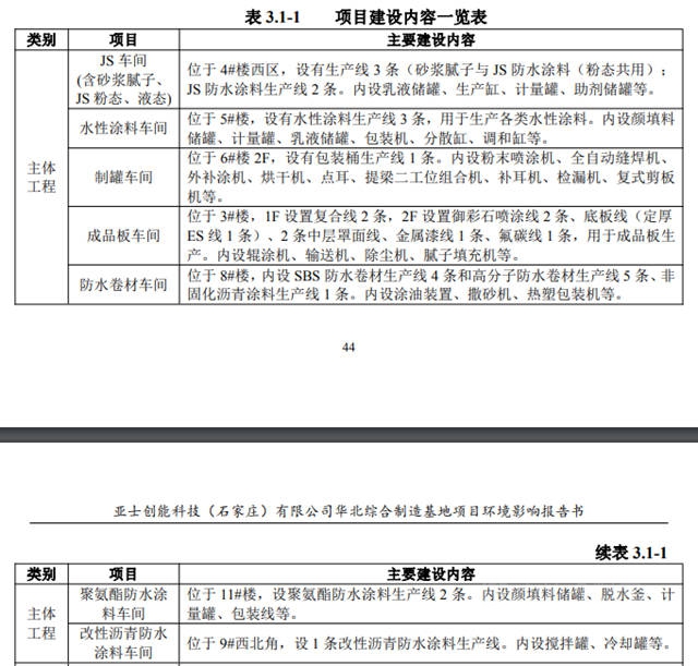 投8亿元 亚士年产55万吨涂料/8000万平方米防水卷材项目预计明年6月投产