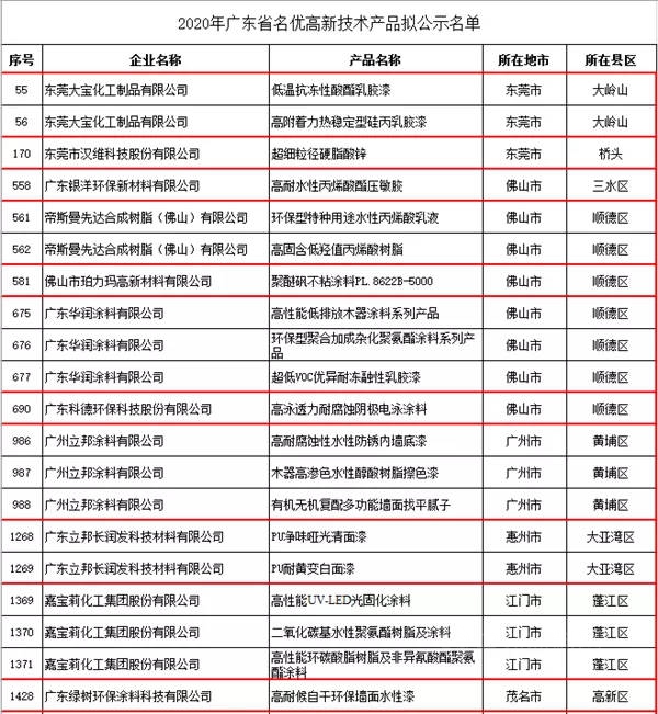 广东省涂料行业30款产品评为“2020年广东省名优高新技术产品”