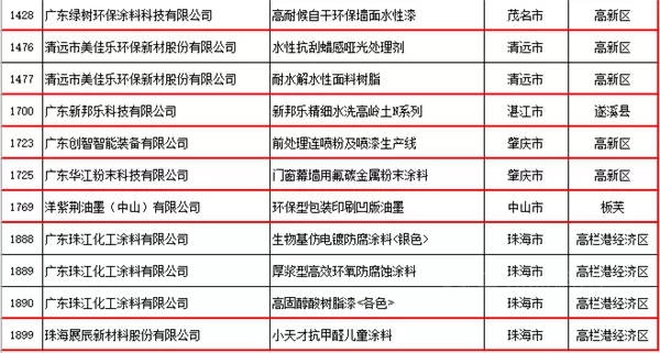 广东省涂料行业30款产品评为“2020年广东省名优高新技术产品”