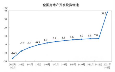 国家统计局：1―2月份全国房地产开发同比增长38.3%