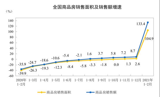 国家统计局：1―2月份全国房地产开发同比增长38.3%