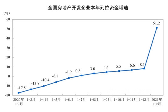 国家统计局：1―2月份全国房地产开发同比增长38.3%