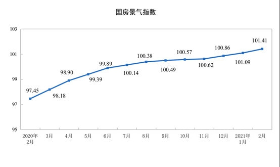 国家统计局：1―2月份全国房地产开发同比增长38.3%