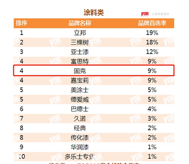 4项大奖丨固克节能获评2021年中国房地产TOP100房企战略合作率、涂料类、真石漆类及一体板前四奖项！