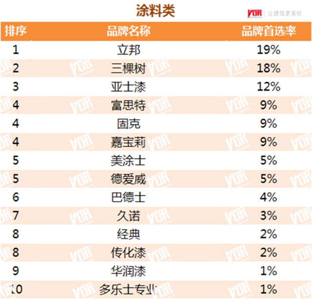 立邦粉末荣获中国房地产TOP500测评粉末涂料类首选品牌冠军