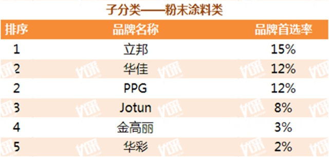 立邦粉末荣获中国房地产TOP500测评粉末涂料类首选品牌冠军