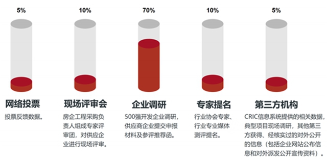 连续十年登榜！卓宝获评“中国房地产开发企业500强首选供应商”