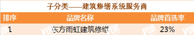 东方雨虹及旗下六大品牌获评“2021中国房地产开发企业500强首选供应商服务商品牌”