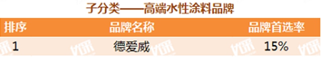 东方雨虹及旗下六大品牌获评“2021中国房地产开发企业500强首选供应商服务商品牌”