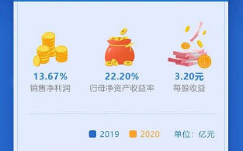 MDI四连涨！万华化学2020保住100亿利润！