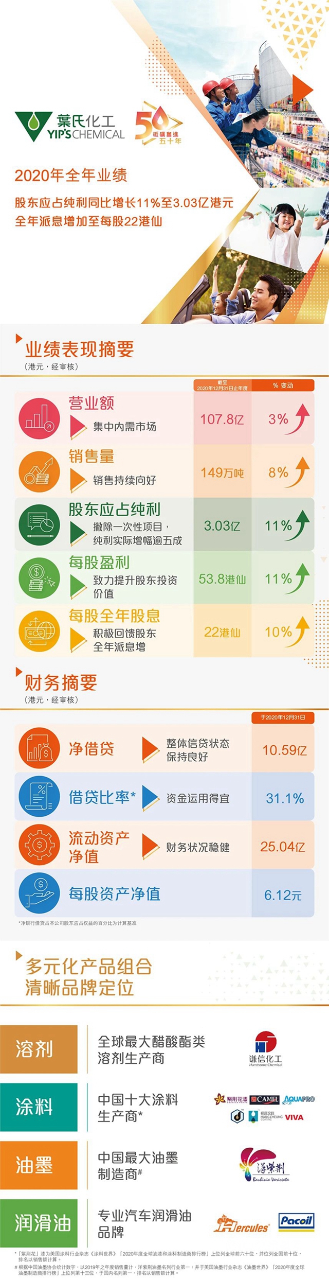 叶氏化工公布2020年全年业绩