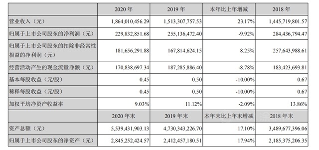 营收增长23.17%！利润下降9.92%，飞凯材料2020年营收18.64亿元