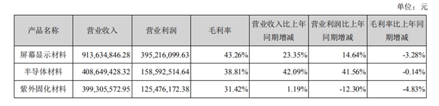 营收增长23.17%！利润下降9.92%，飞凯材料2020年营收18.64亿元