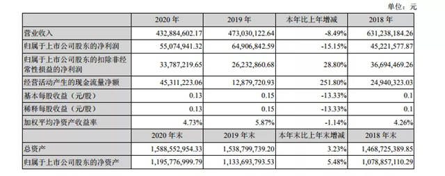 下滑8.5%！渝三峡去年营收4.3亿元