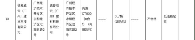 黑榜！PPG、宣伟、德爱威等洋品牌质量不合格！