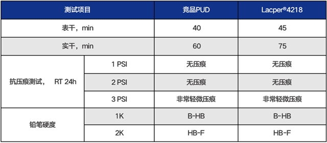 万华化学Lacper®4218｜水性木器漆净味PUD的领跑者