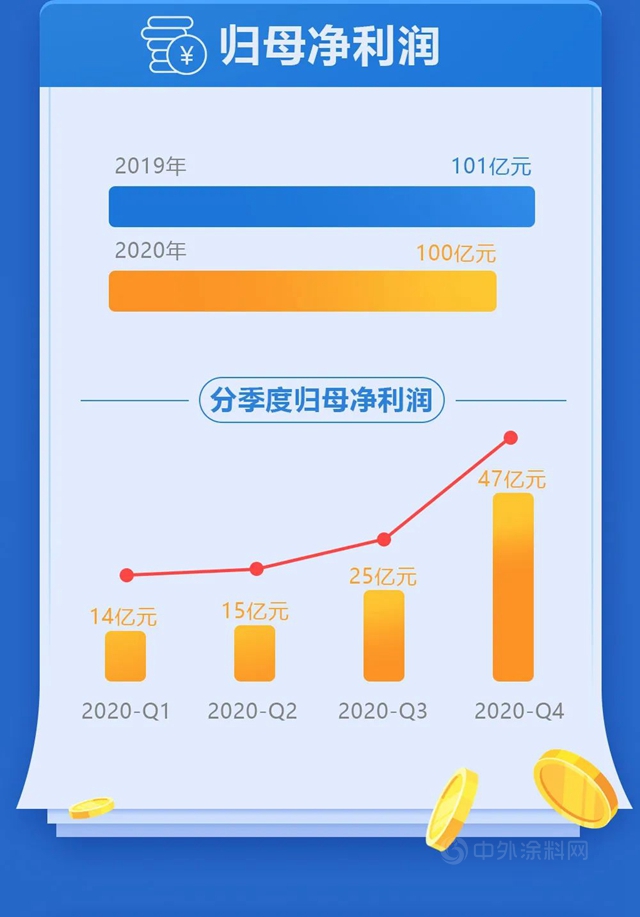 万华化学2020年可视化年报